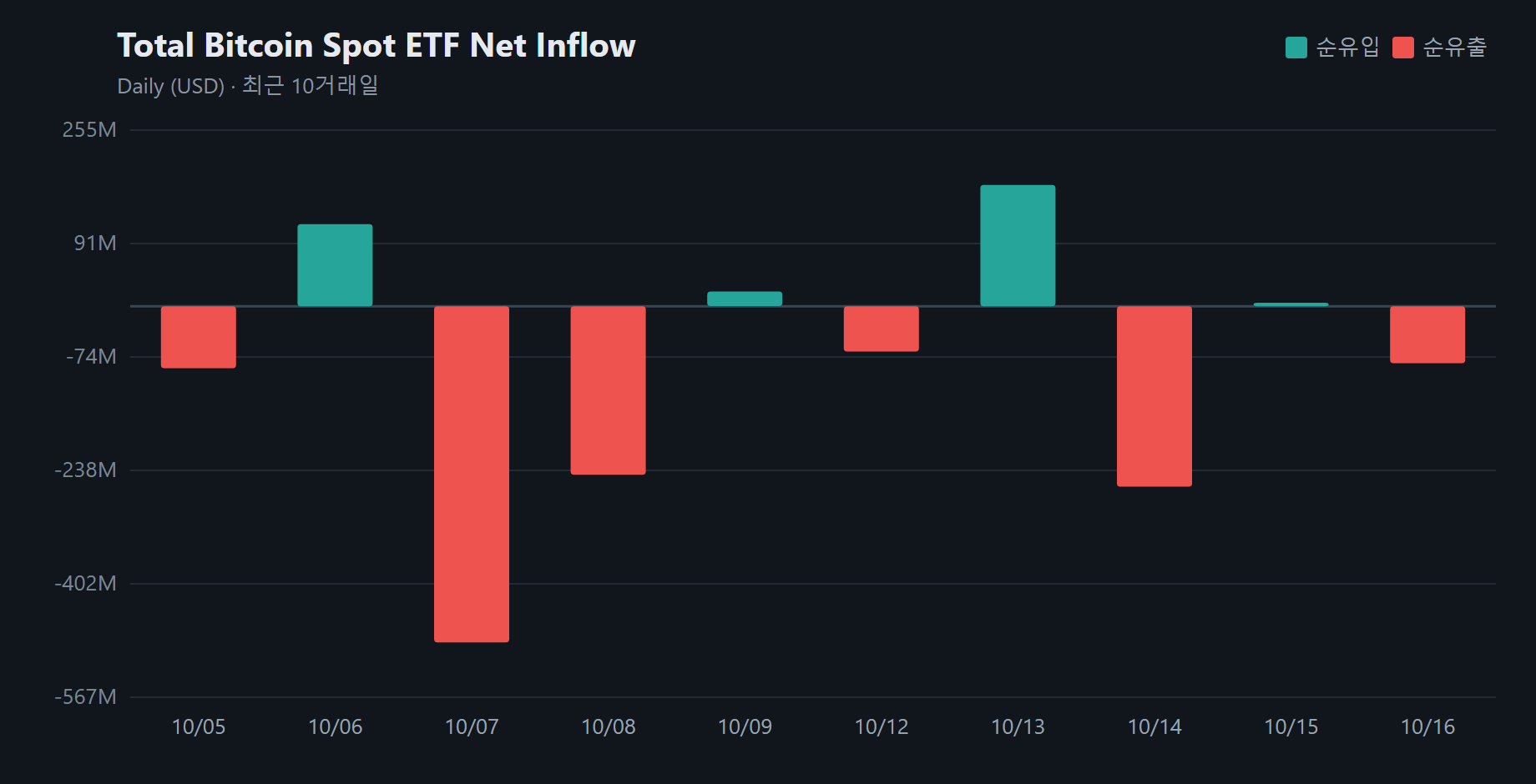 비트코인 현물 ETF 하루 만에 순유출 전환...하루 8239만 달러 이탈