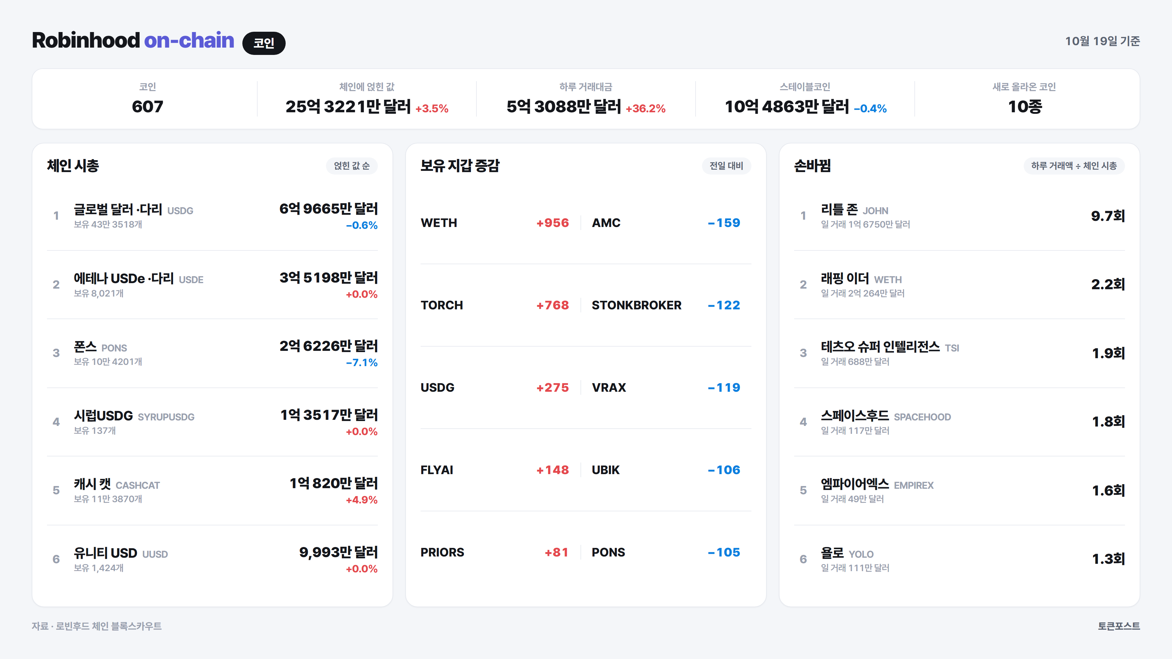 로빈후드 체인 코인 순위