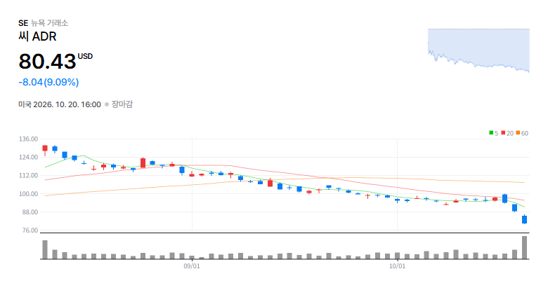 Sea Limited(SE) 일봉 차트 / 네이버 증권