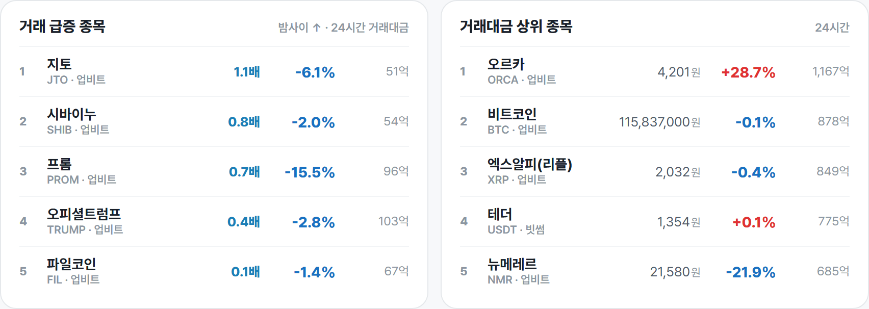 거래 급증 종목 · 거래대금 상위 종목