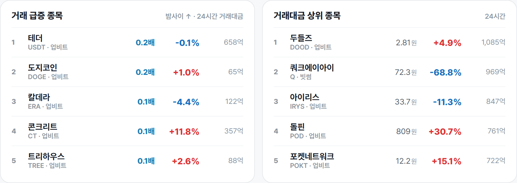 거래 급증 종목 · 거래대금 상위 종목