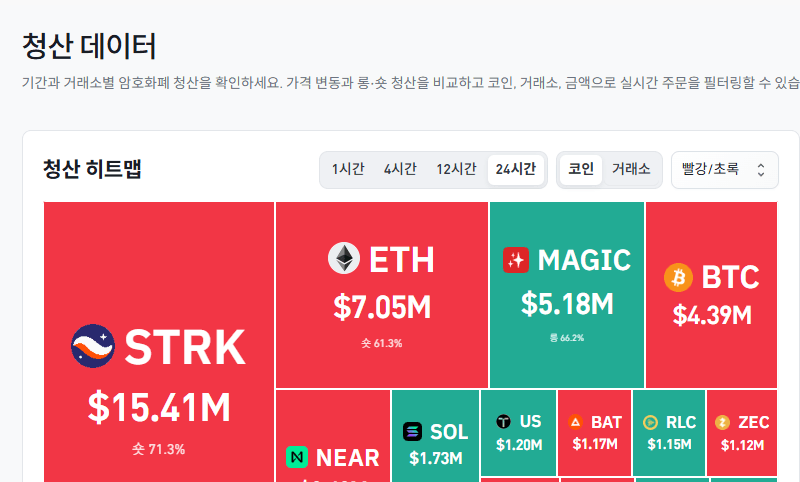 암호화폐 시장, 24시간 동안 레버리지 포지션 2222만7548달러 청산