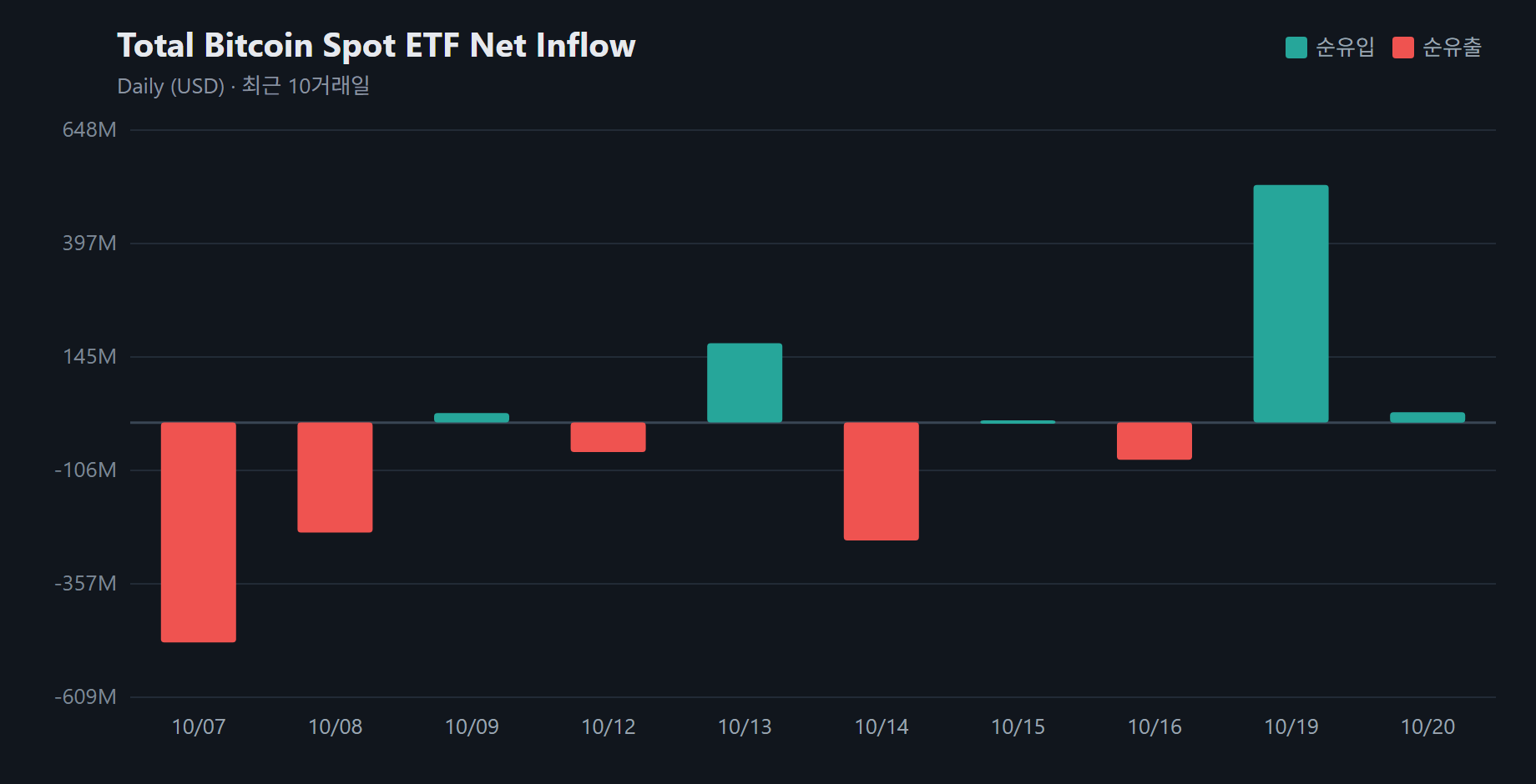 비트코인 현물 ETF 순자산 1062억8427만 달러...하루 2316만 달러 더 담았다