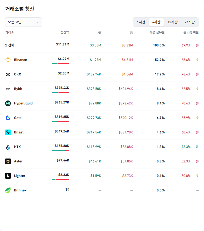 거래소별 청산 데이터