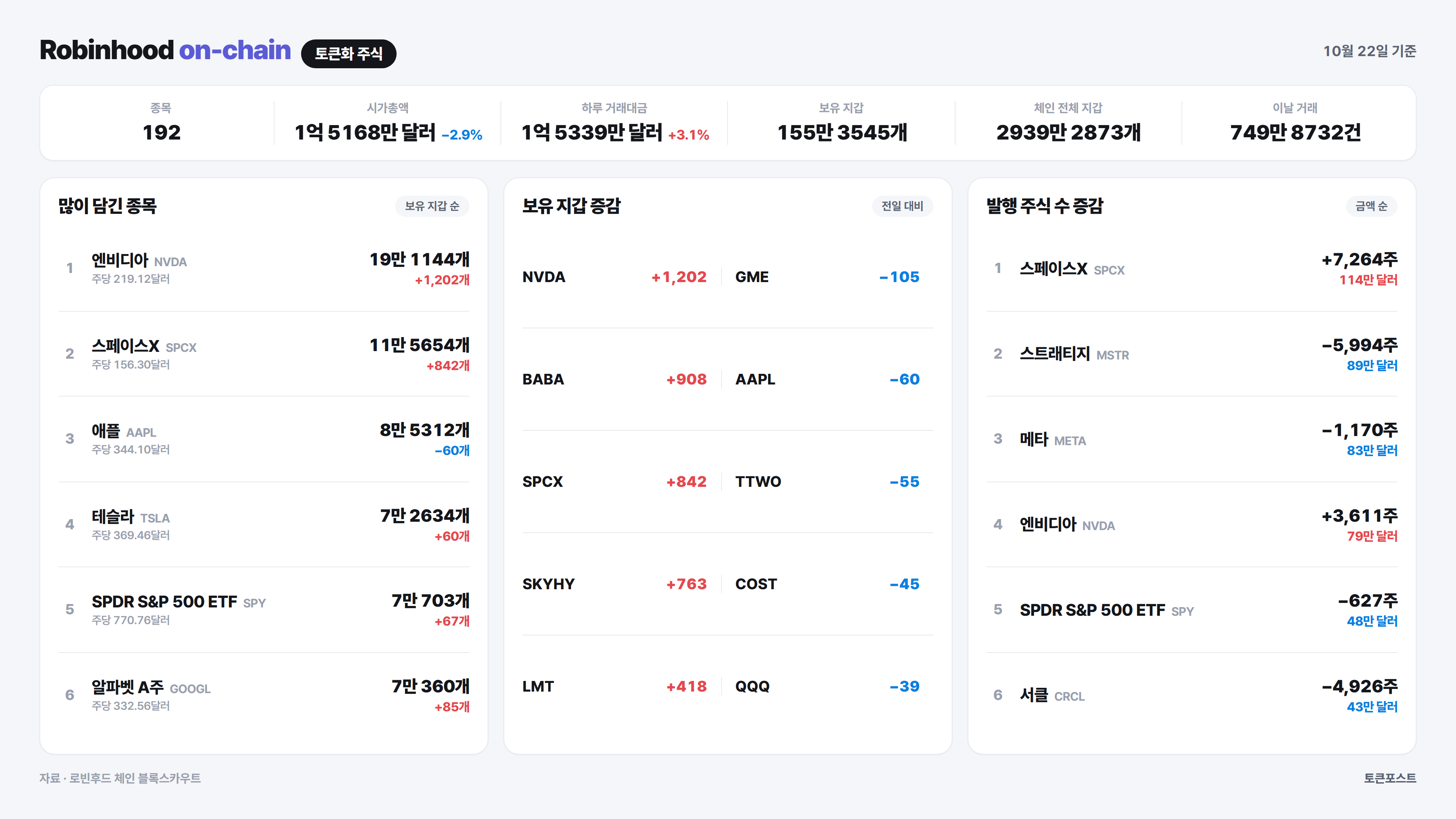 [로빈후드 온체인] 알리바바 온체인 가격이 정규장 종가보다 4.1% 낮게 거래돼...다크 아레나 거래 11배