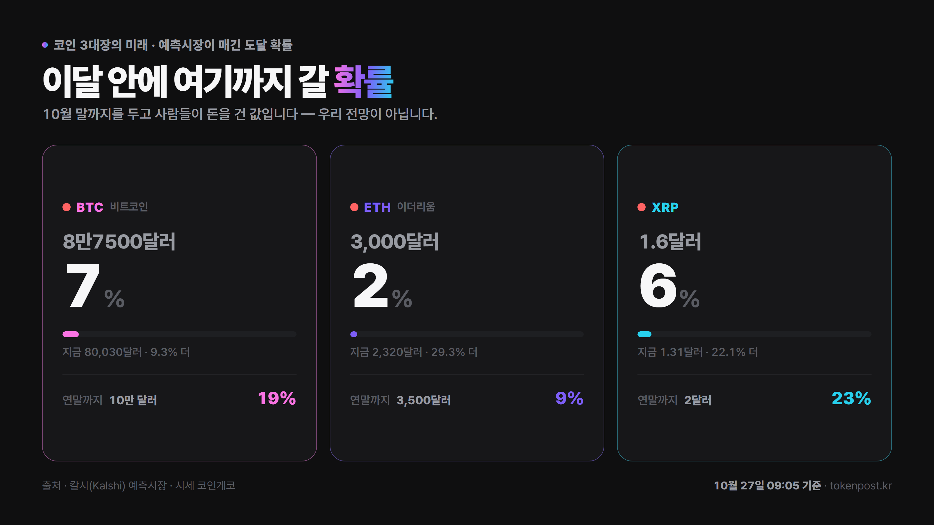 이더리움 연말 3500달러 확률 하루 새 5%p 내려…예측시장 9%