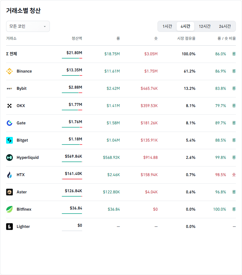 거래소별 청산 데이터