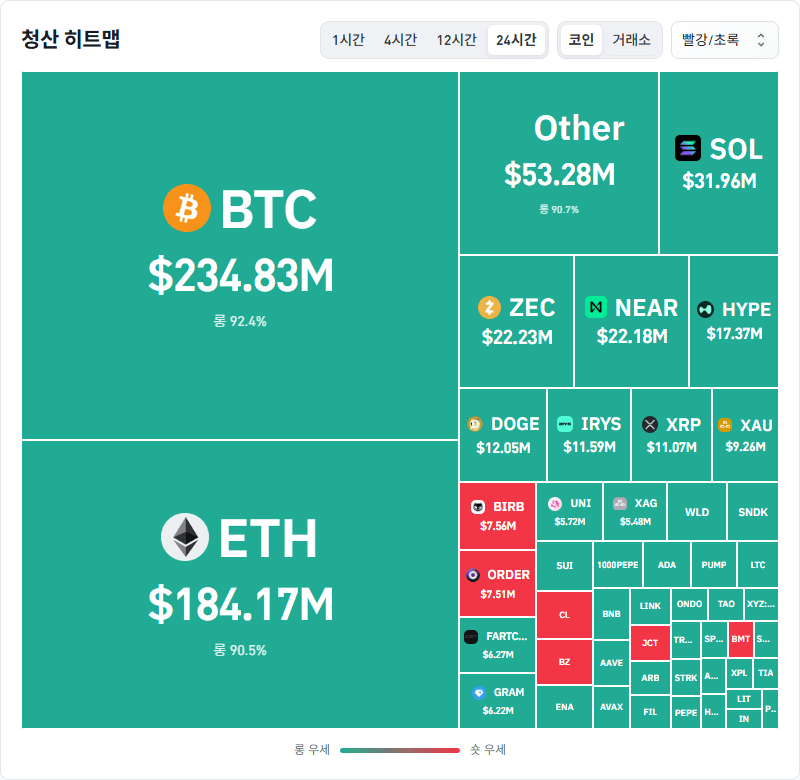 암호화폐 시장, 24시간 동안 레버리지 포지션 5억7752만달러 청산