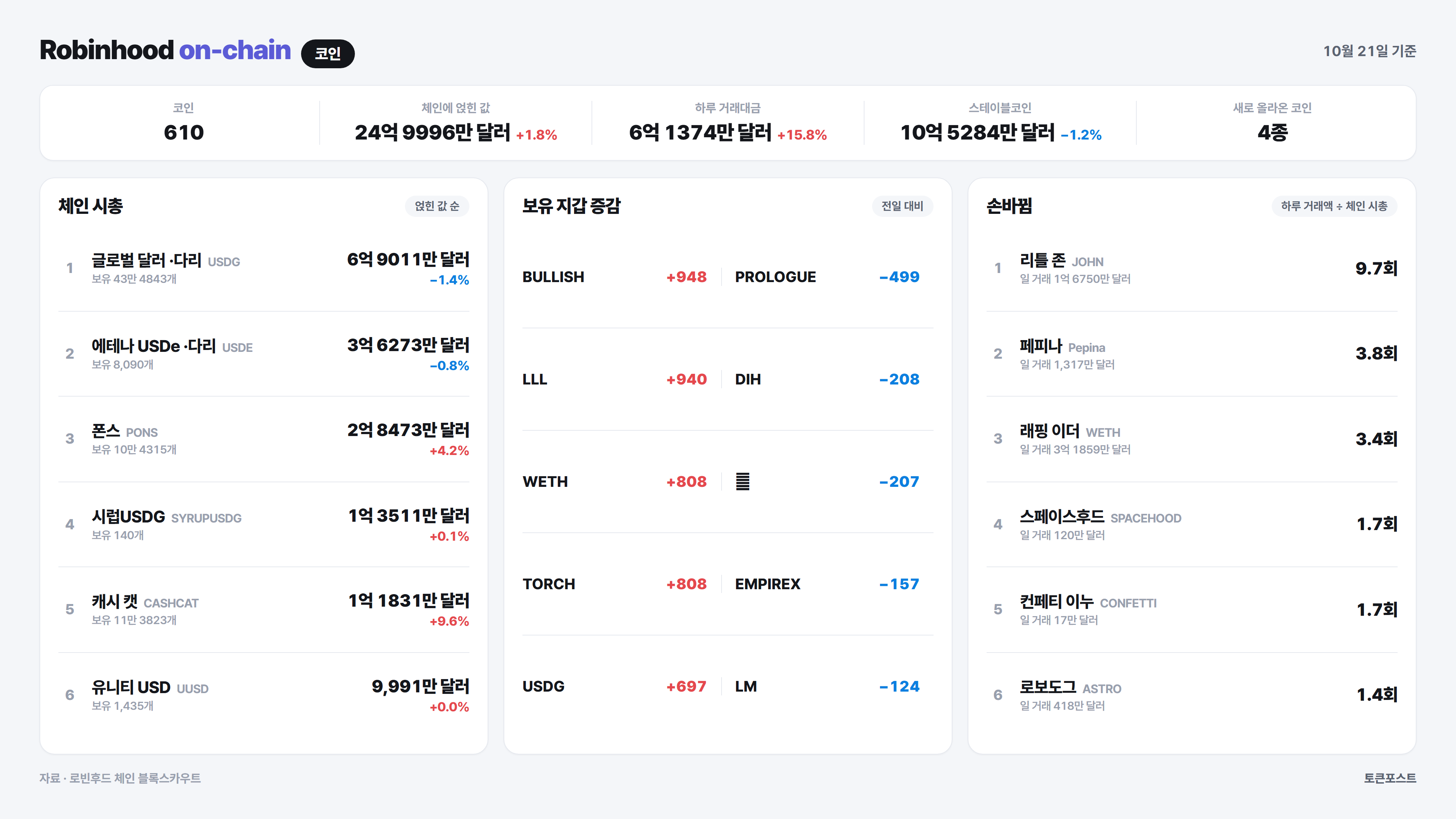로빈후드 체인 코인 순위