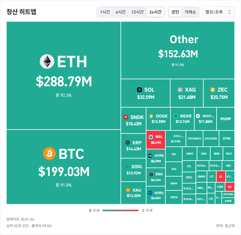 24시간 암호화폐 청산 데이터 / 코인글래스