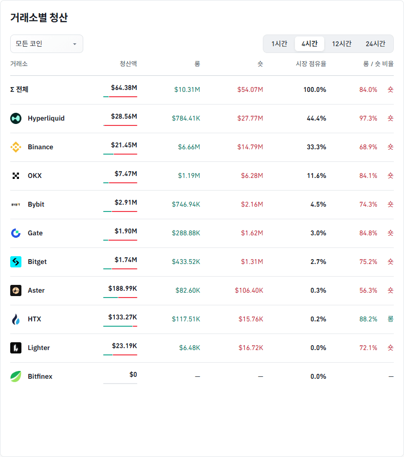 거래소별 청산 데이터