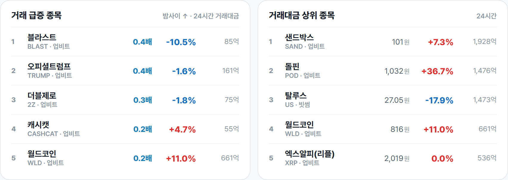 거래 급증 종목 · 거래대금 상위 종목
