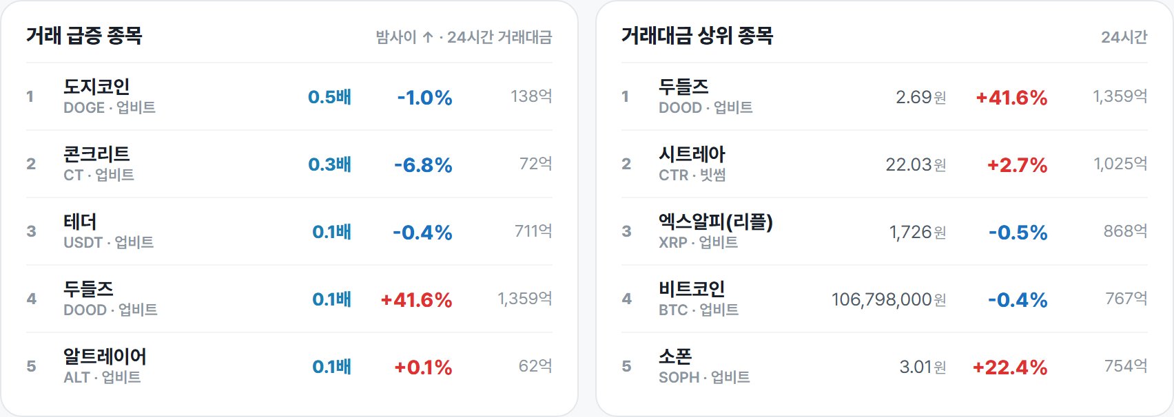 거래 급증 종목 · 거래대금 상위 종목