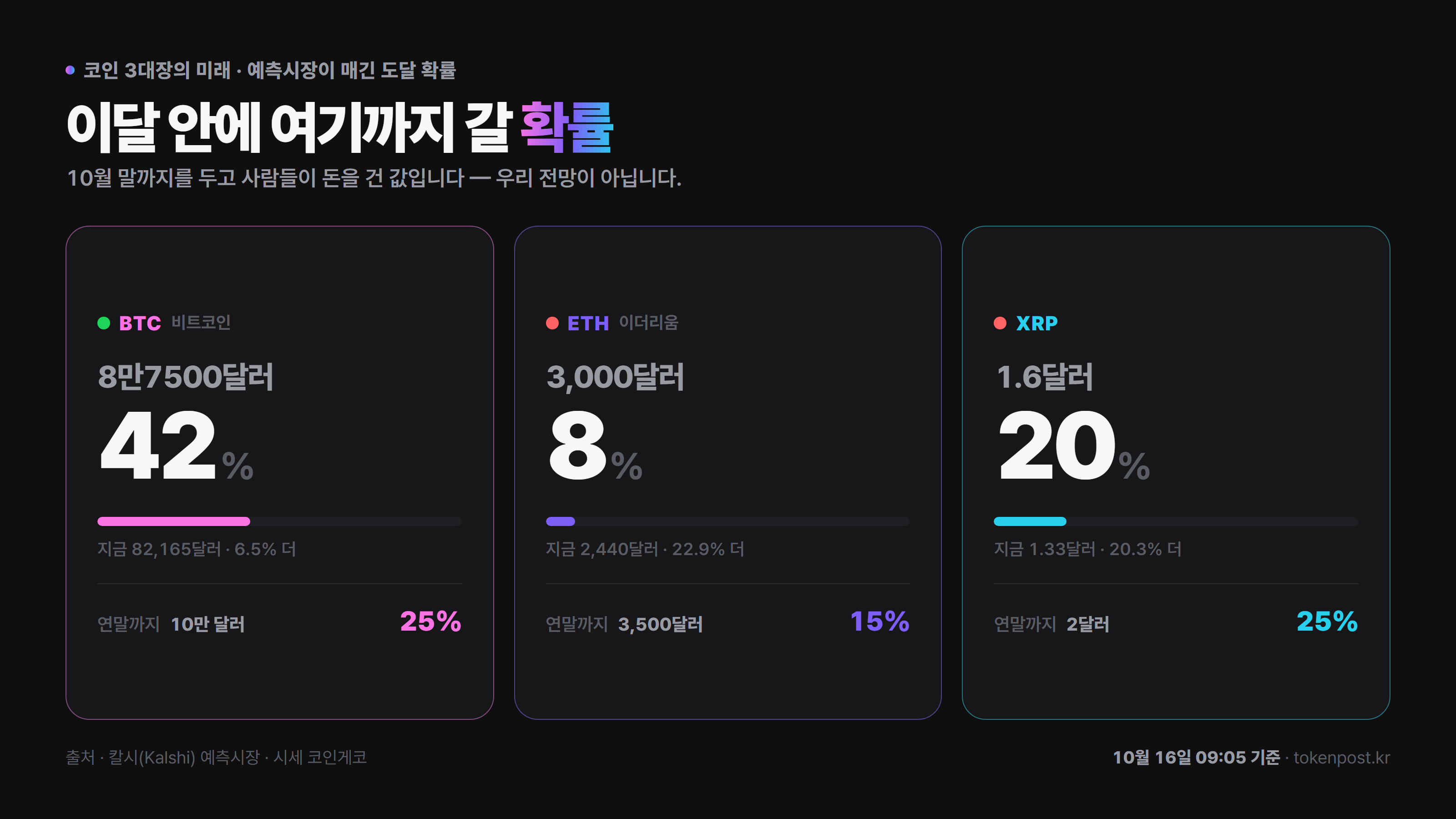XRP 연말 2달러 확률 하루 새 9%p 내려…예측시장 25%