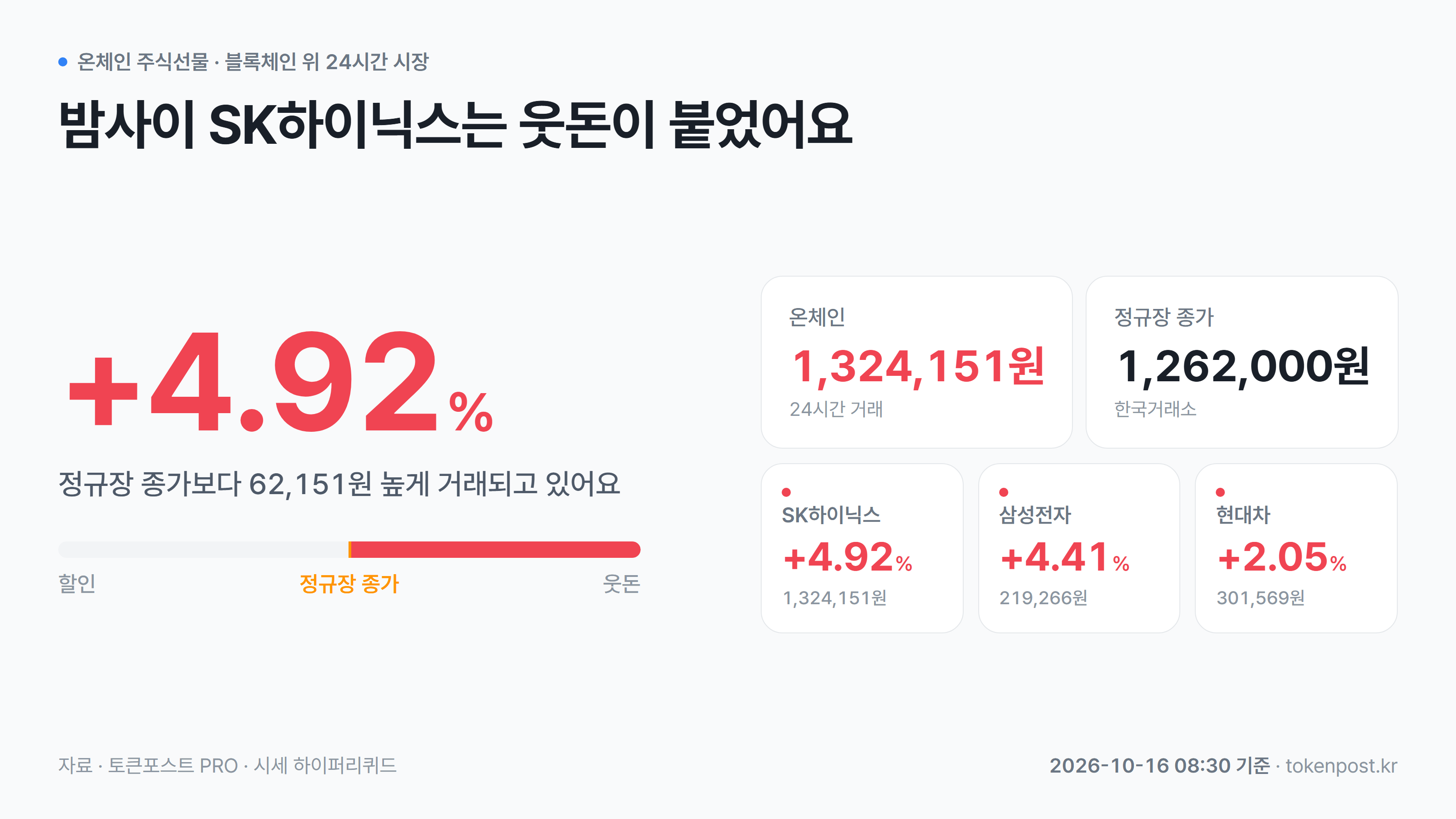 [온체인 주식선물] SK하이닉스, 정규장 종가보다 4.92% 웃돈