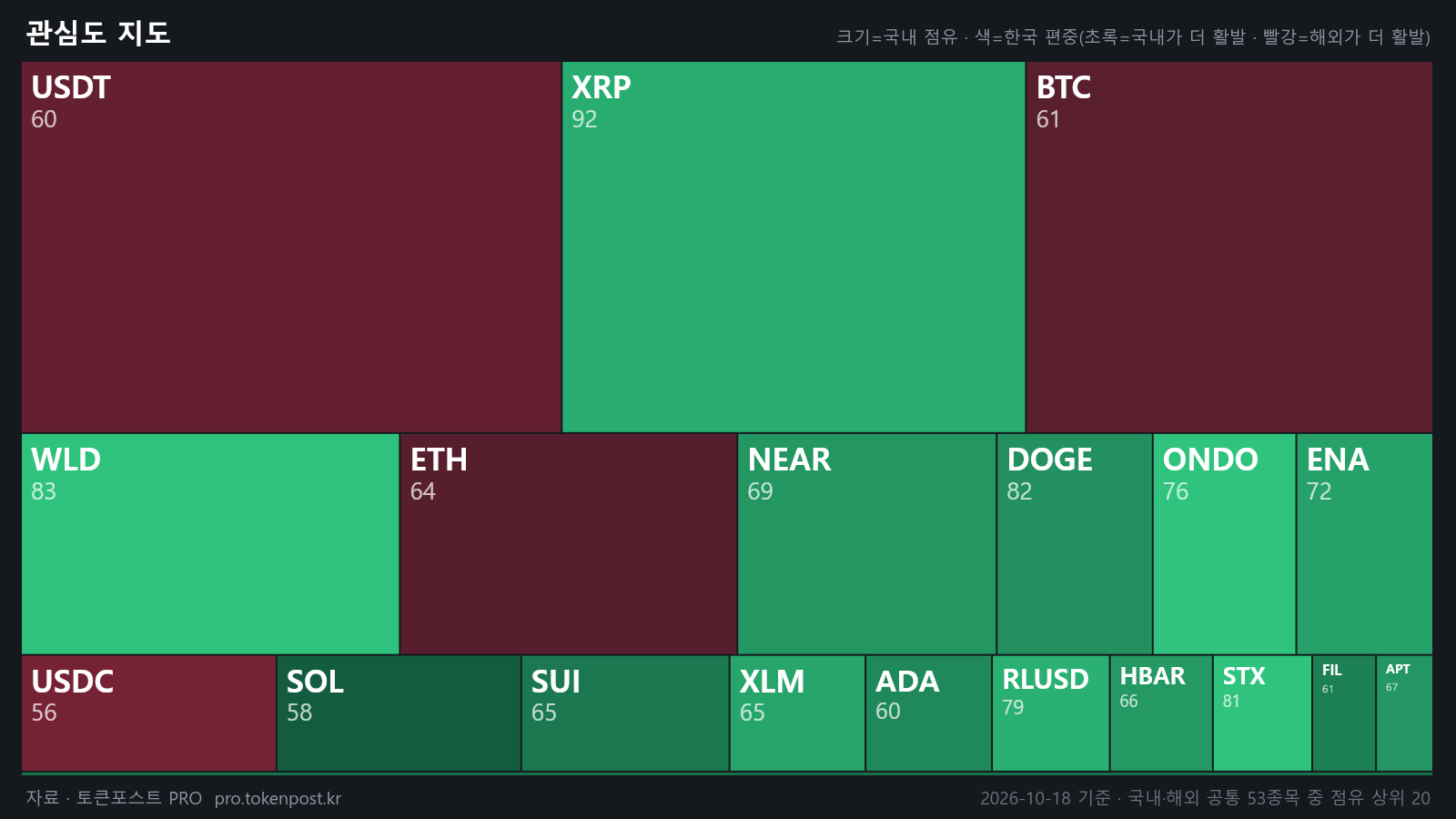 [코인 국장] XRP가 TIA 제치고 국내 1위…거래 비중 16%