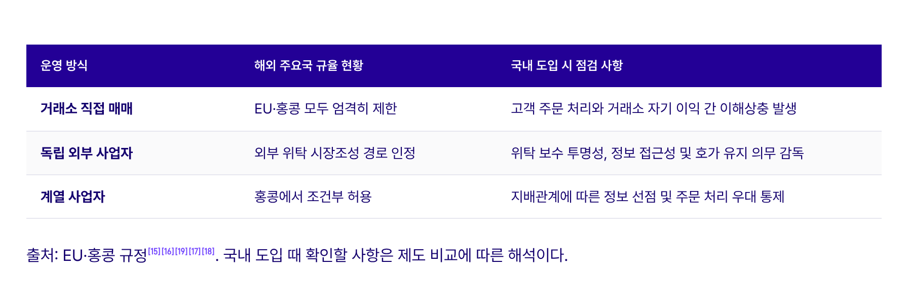 표 4. 시장조성 운영 방식과 해외 주요국 규율