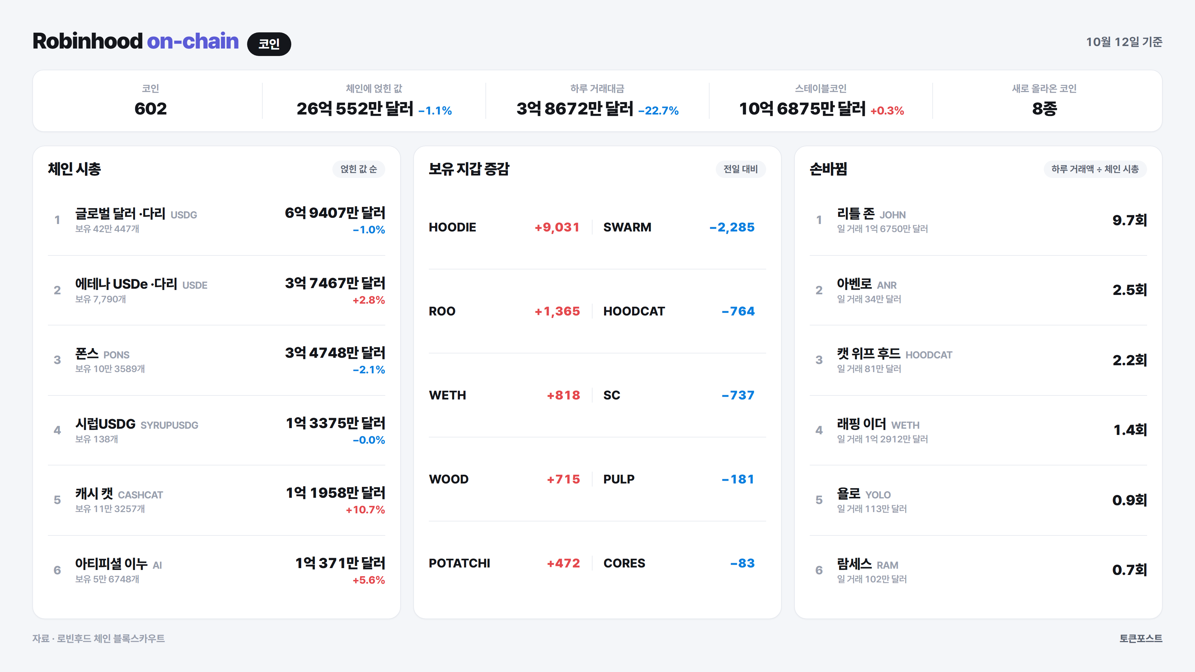 로빈후드 체인 코인 순위