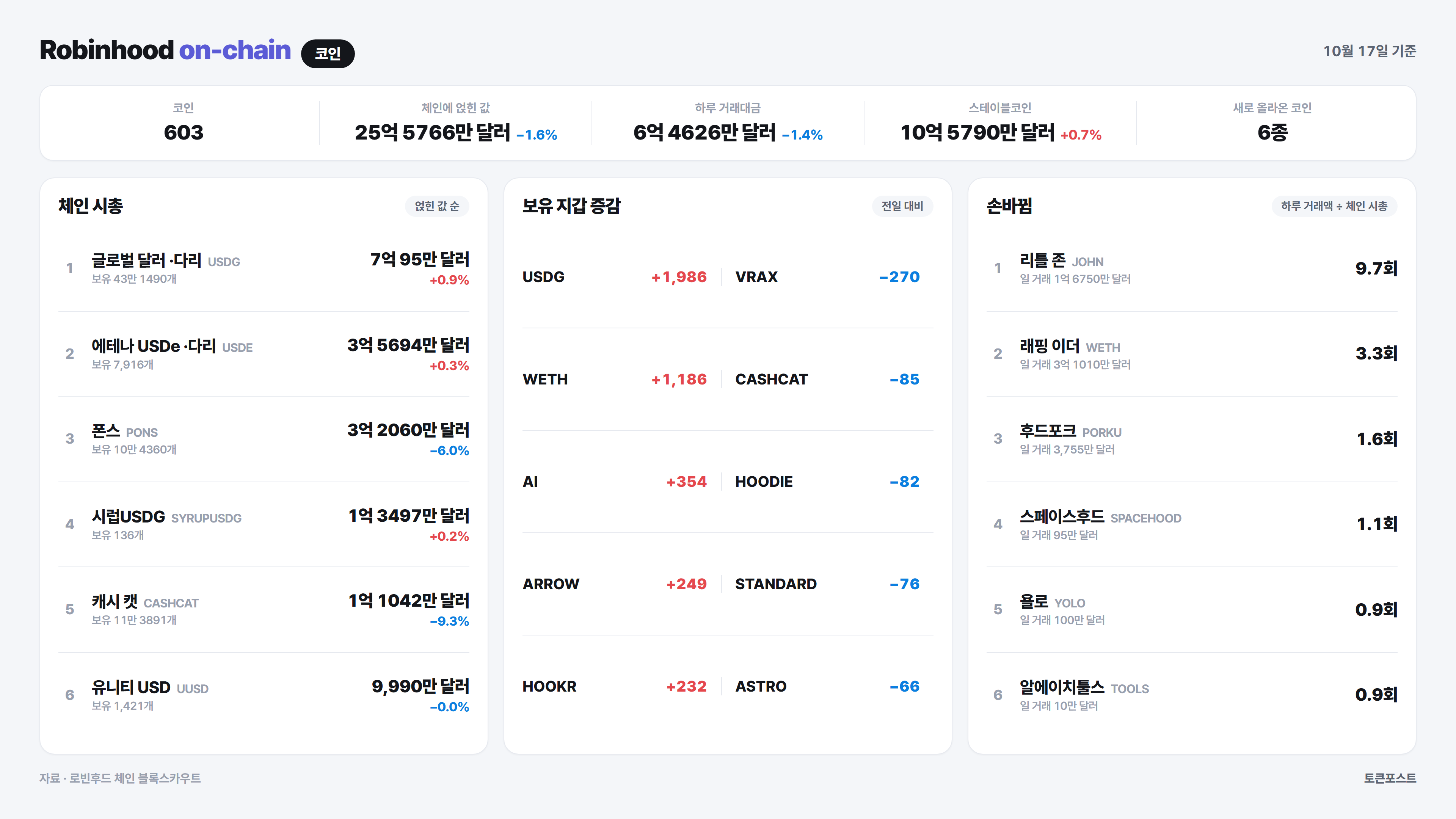 로빈후드 체인 코인 순위