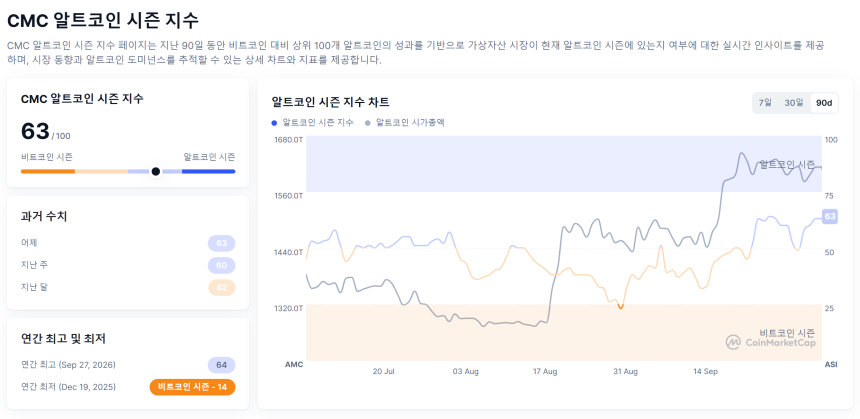 [알트장 오나요] 알트코인 시즌 지수 63까지 반등했지만…비트코인 도미넌스 59.0% 유지
