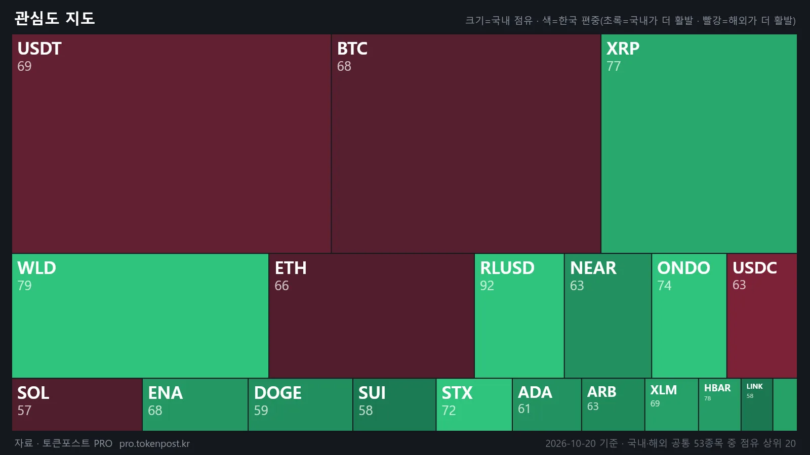 [코인 국장] RLUSD가 XRP 제치고 국내 1위…거래 비중 3%