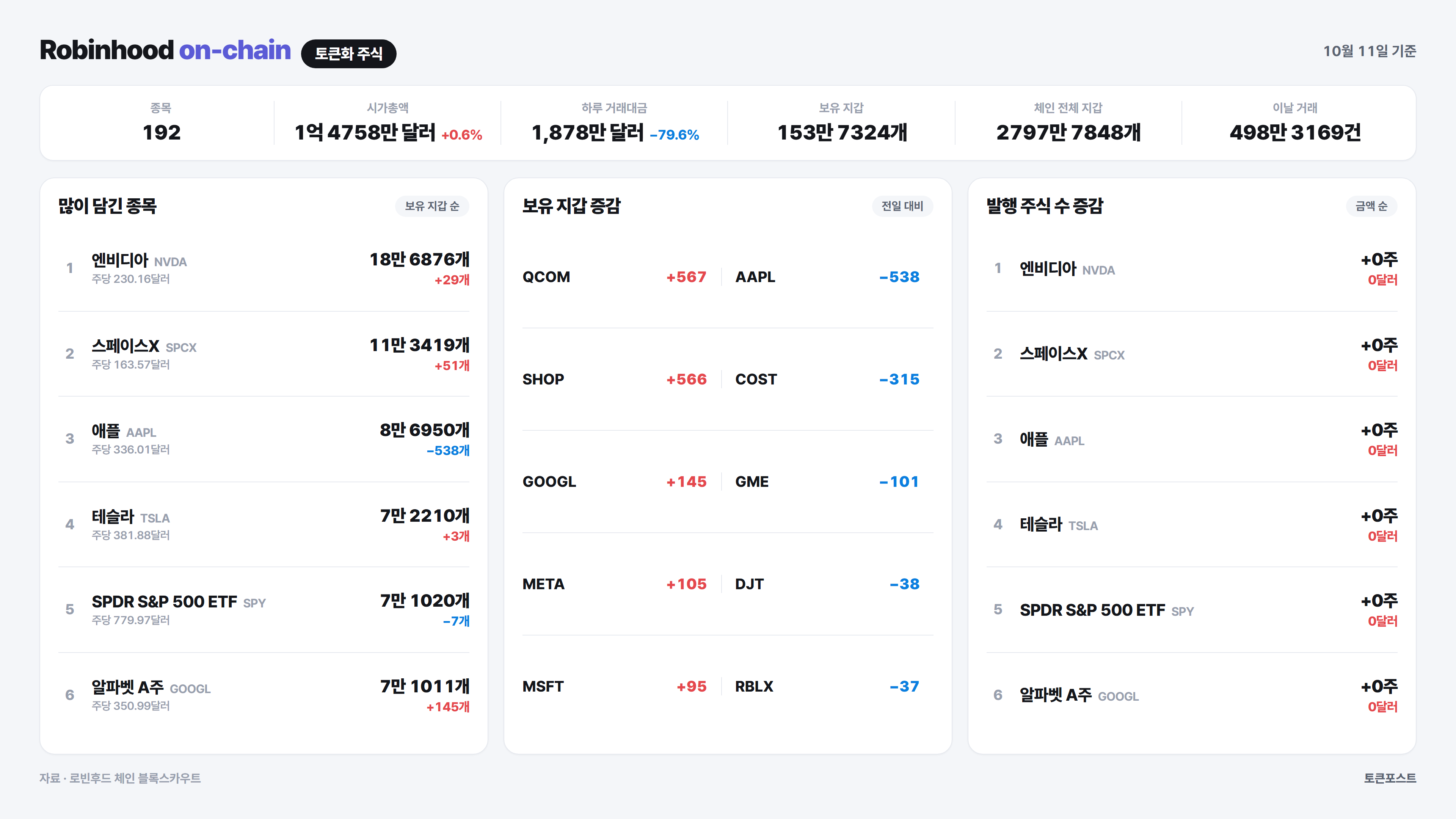 [로빈후드 온체인] 스웜보드 거래대금이 하루 만에 9.9배로 뛰어...퀄컴 지갑 567개 증가