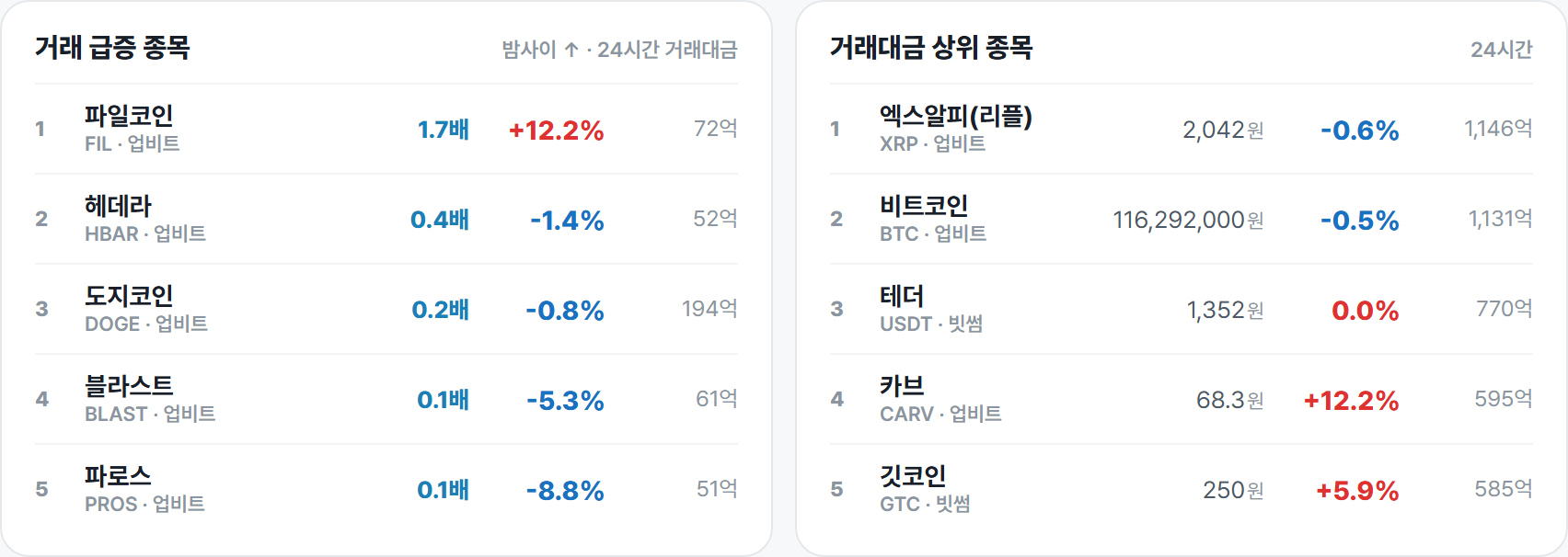 거래 급증 종목 · 거래대금 상위 종목