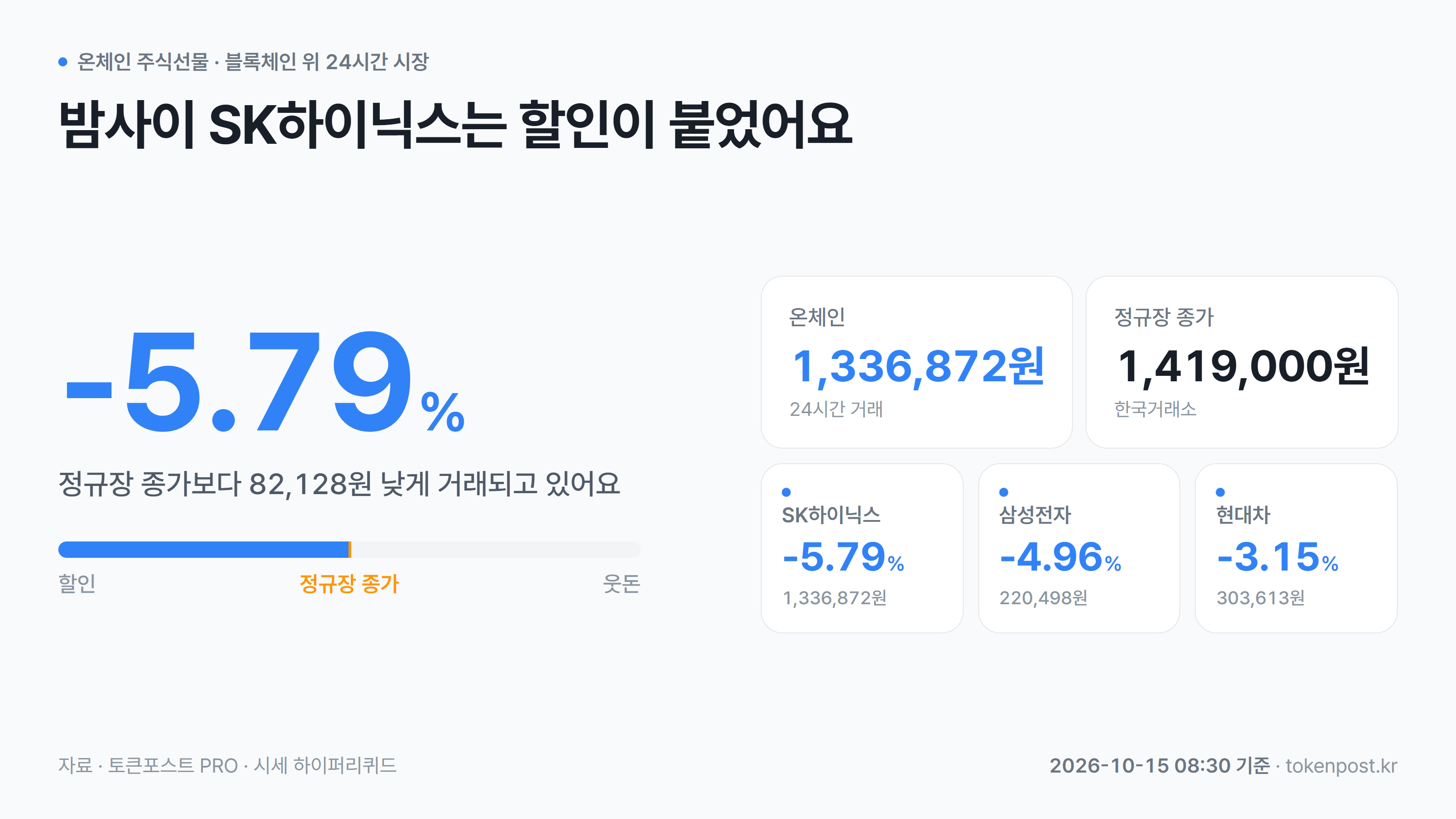 [온체인 주식선물] SK하이닉스, 정규장 종가보다 5.79% 할인