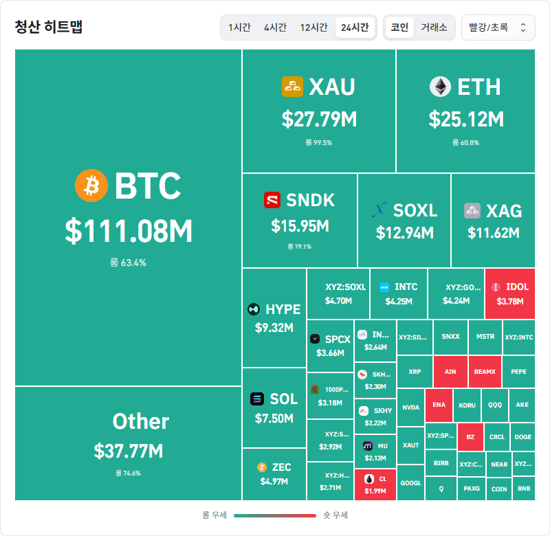 24시간 암호화폐 청산 데이터 / 코인글래스
