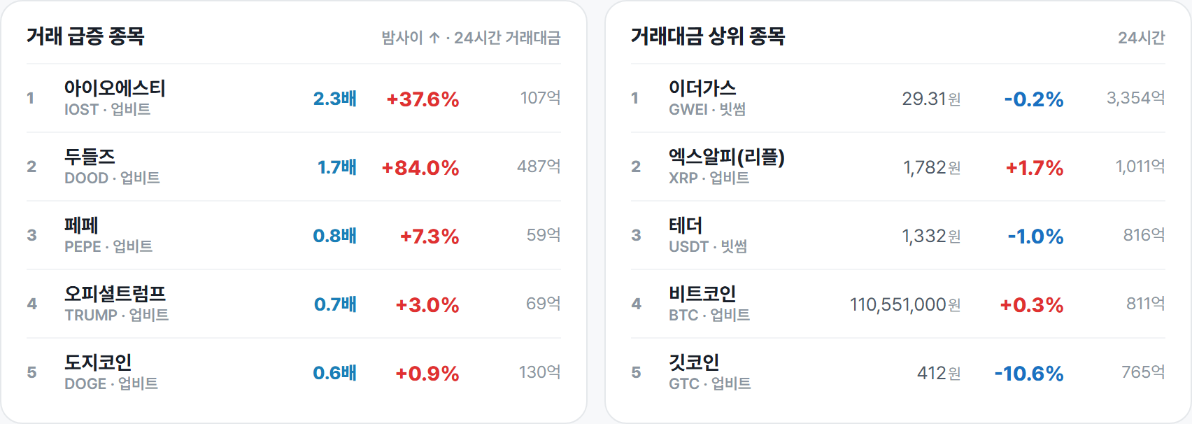 거래 급증 종목 · 거래대금 상위 종목