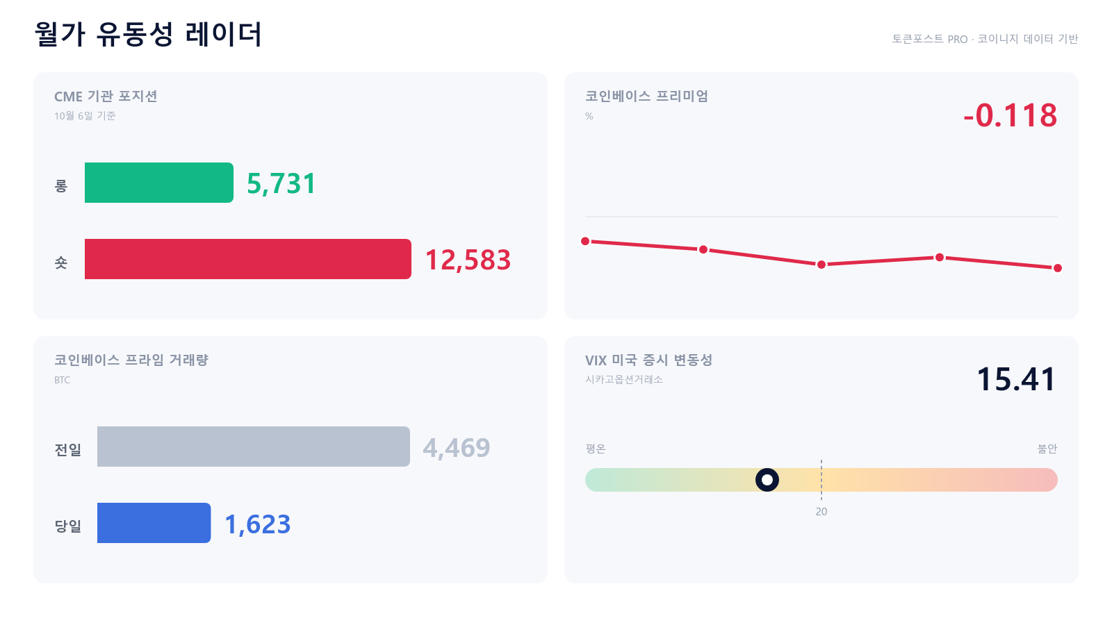 [월가 유동성 레이더] 미국 현물 수요 약화 뚜렷…프라임 거래량도 급감
