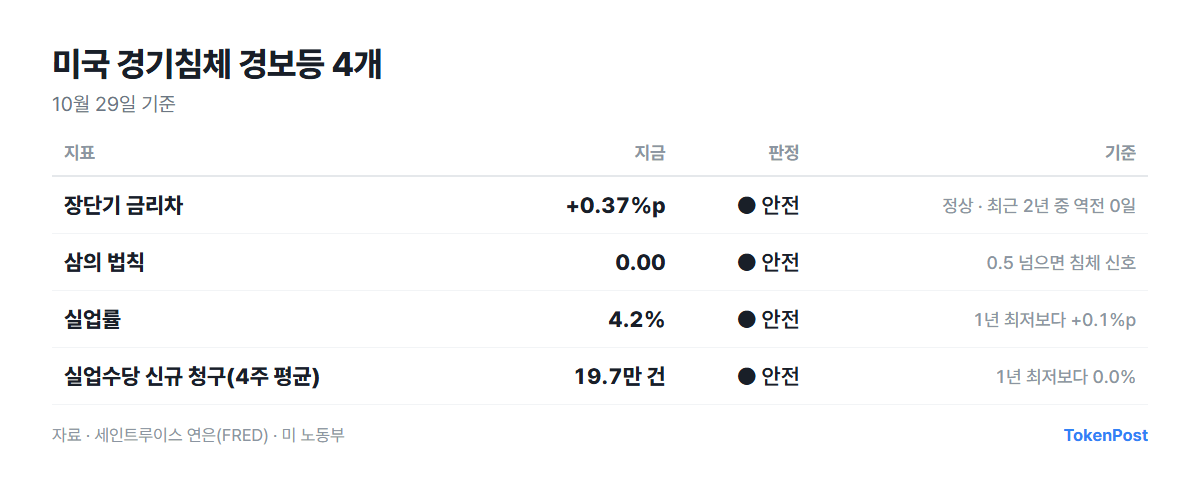 미국 경기침체 경보등 4개 / 세인트루이스 연은(FRED)·미 노동부