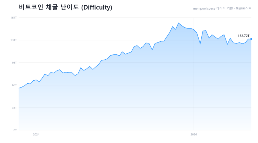 비트코인 채굴 난이도 0.03% 하락...올해 열한 번째 하향 조정