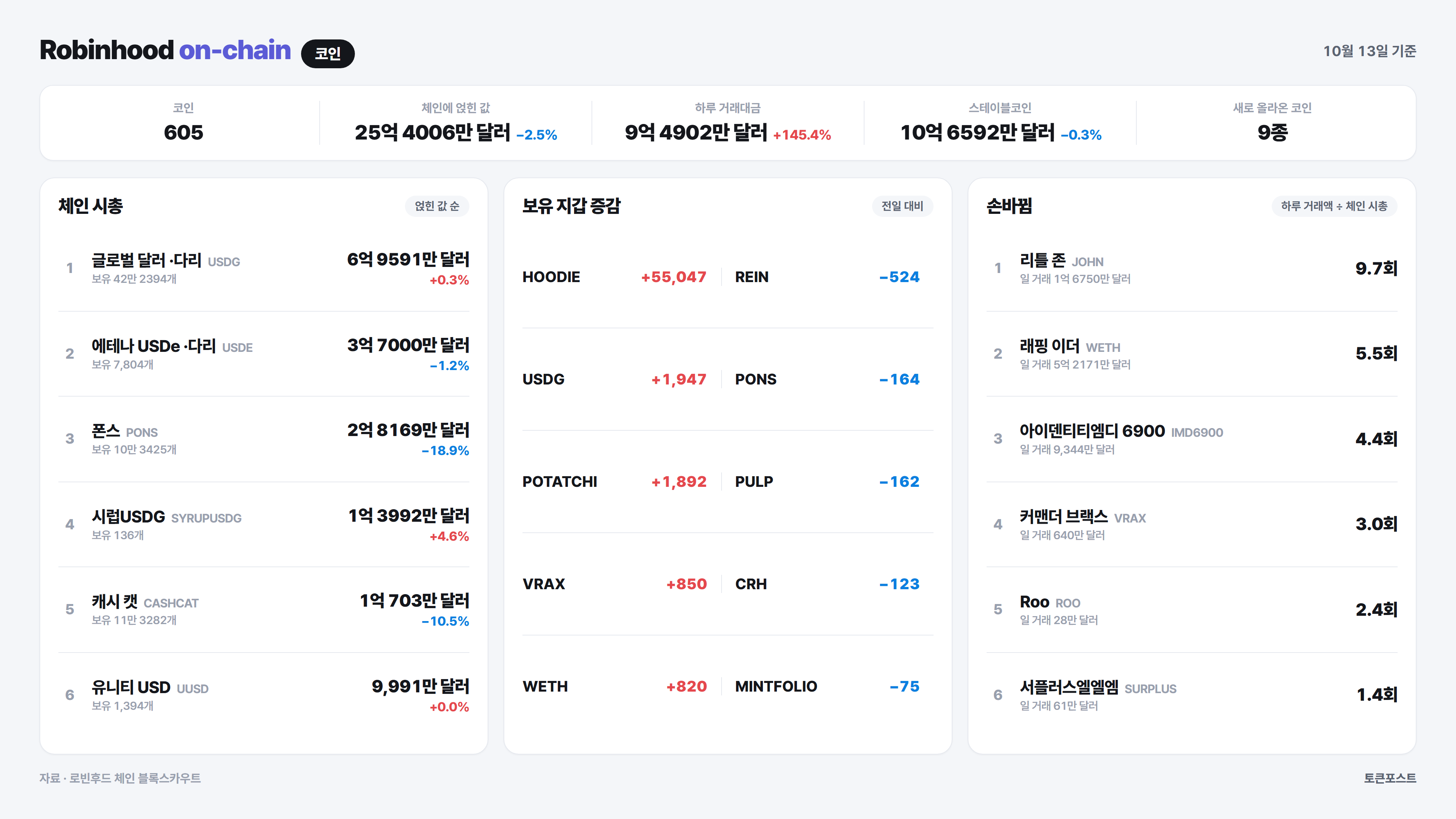 로빈후드 체인 코인 순위