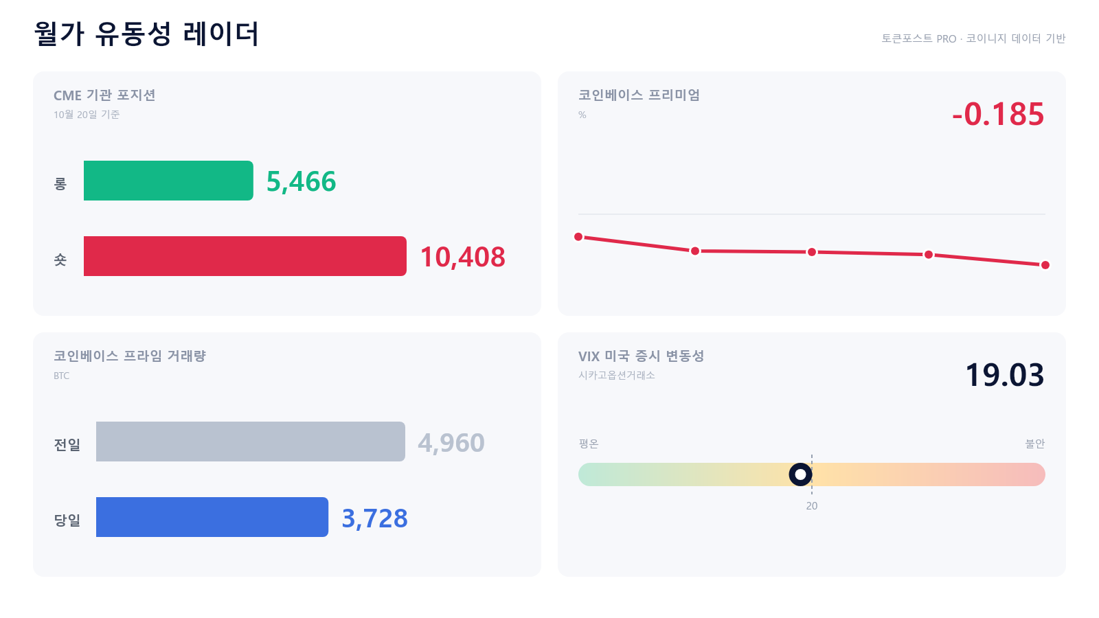 [월가 유동성 레이더] 비트코인 미국 할인 폭 닷새 내내 확대…매수 회복 신호는 부족