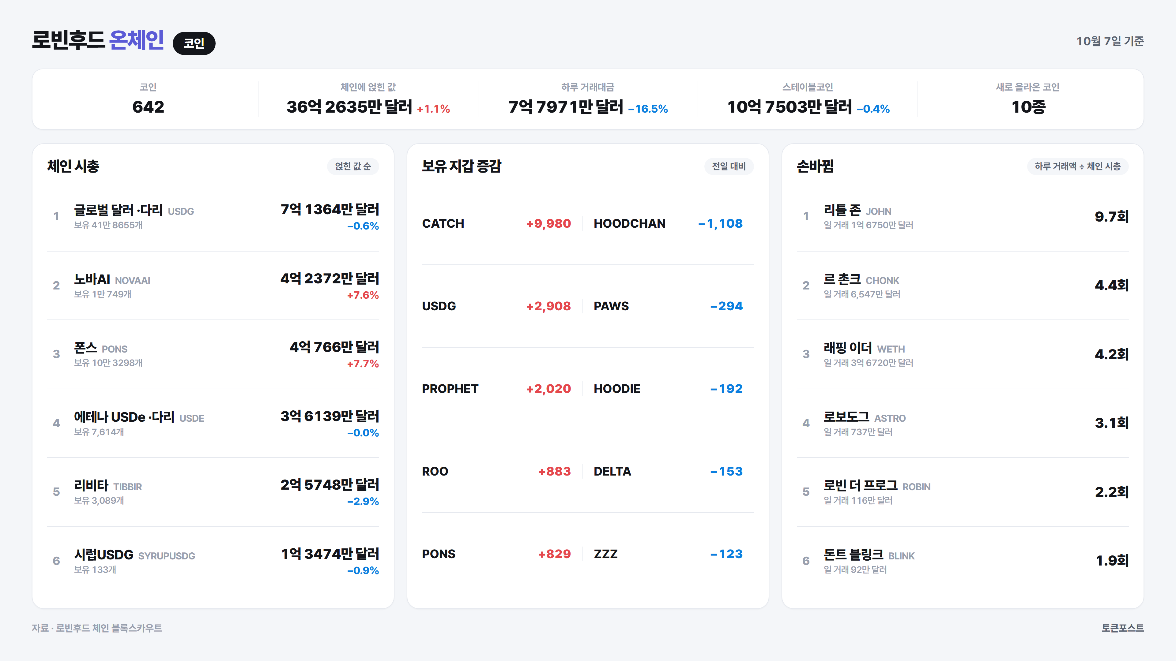 로빈후드 체인 코인 순위