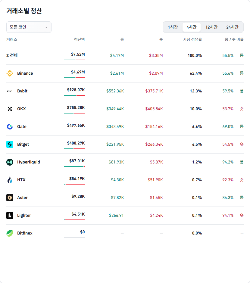 거래소별 청산 데이터