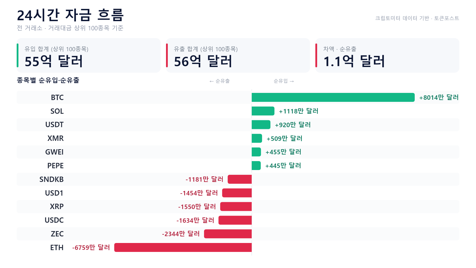 자금 흐름 24시｜BTC 8014만 달러 순유입...ETH·ZEC는 유출 우위