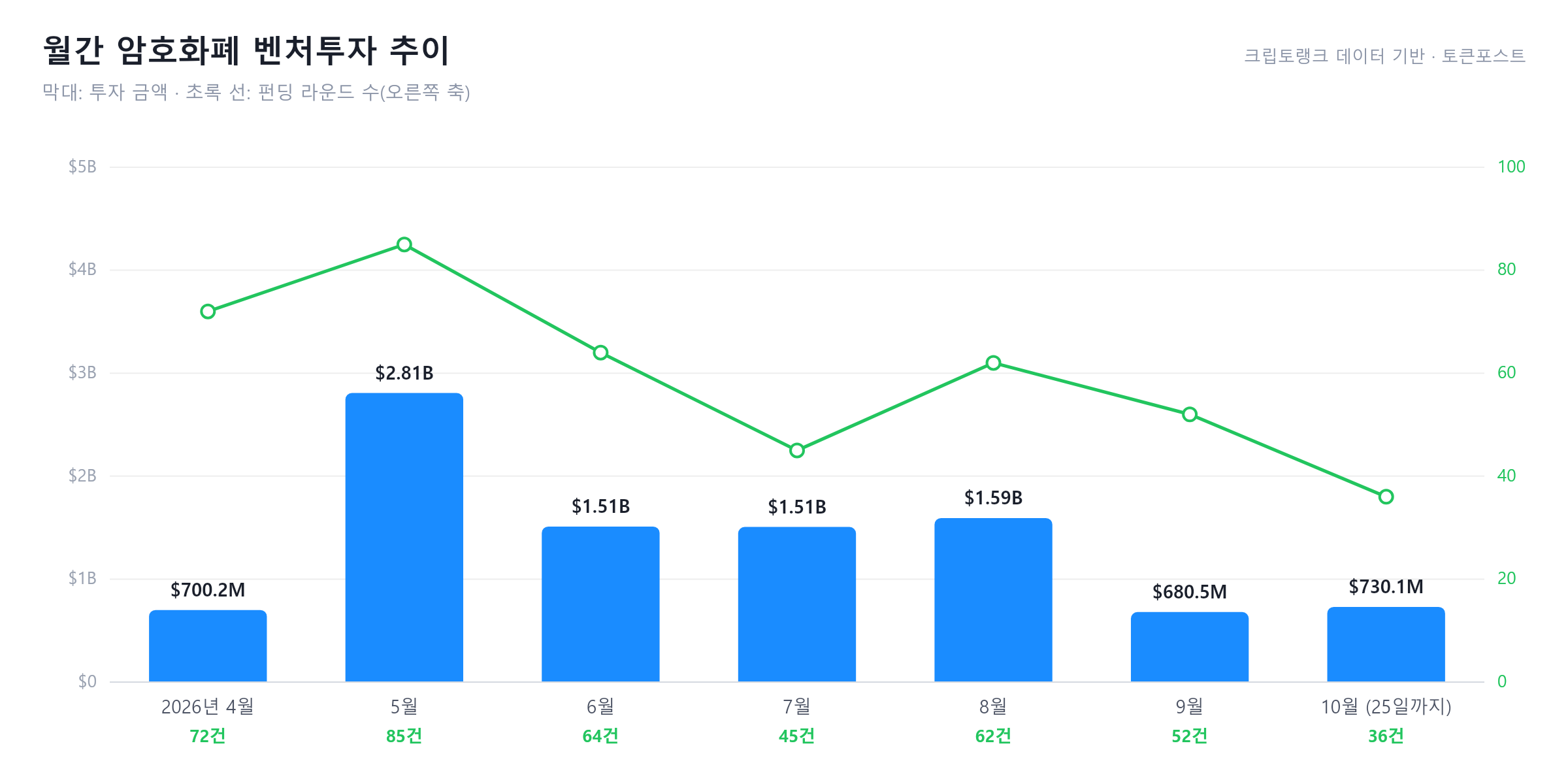 [크립토 딜북] 이달 누적 7억3010만 달러...스트라이브에 주간 투자금 71% 집중