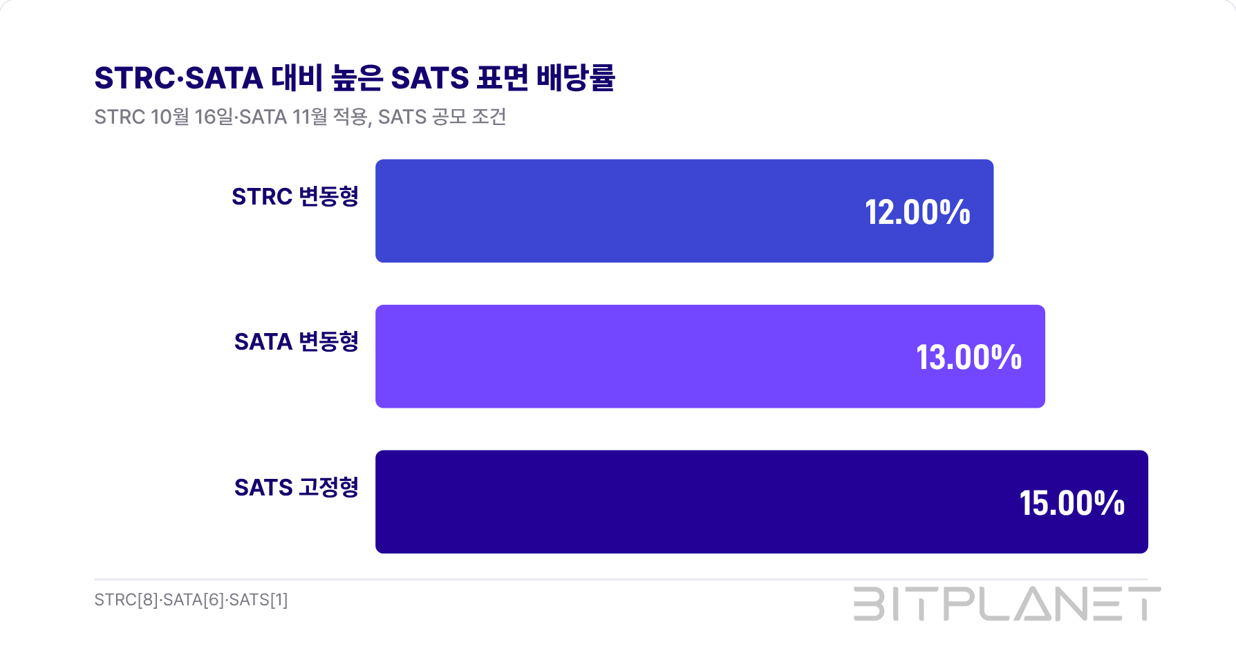 그림 1. STRC·SATA 대비 높은 SATS 표면 배당률