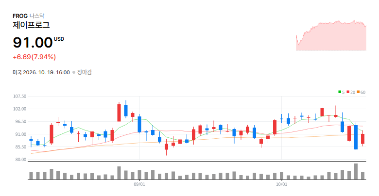 JFrog Ltd.(FROG) 일봉 차트 / 네이버 증권