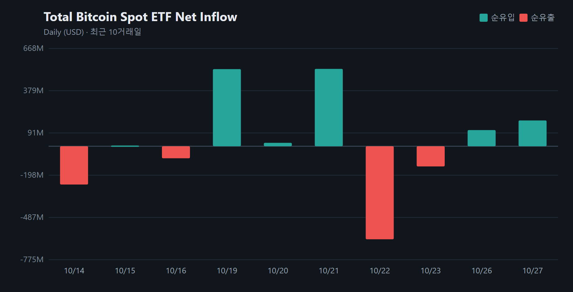 비트코인 현물 ETF 순자산 1039억4331만 달러...하루 1억7599만 달러 더 담았다