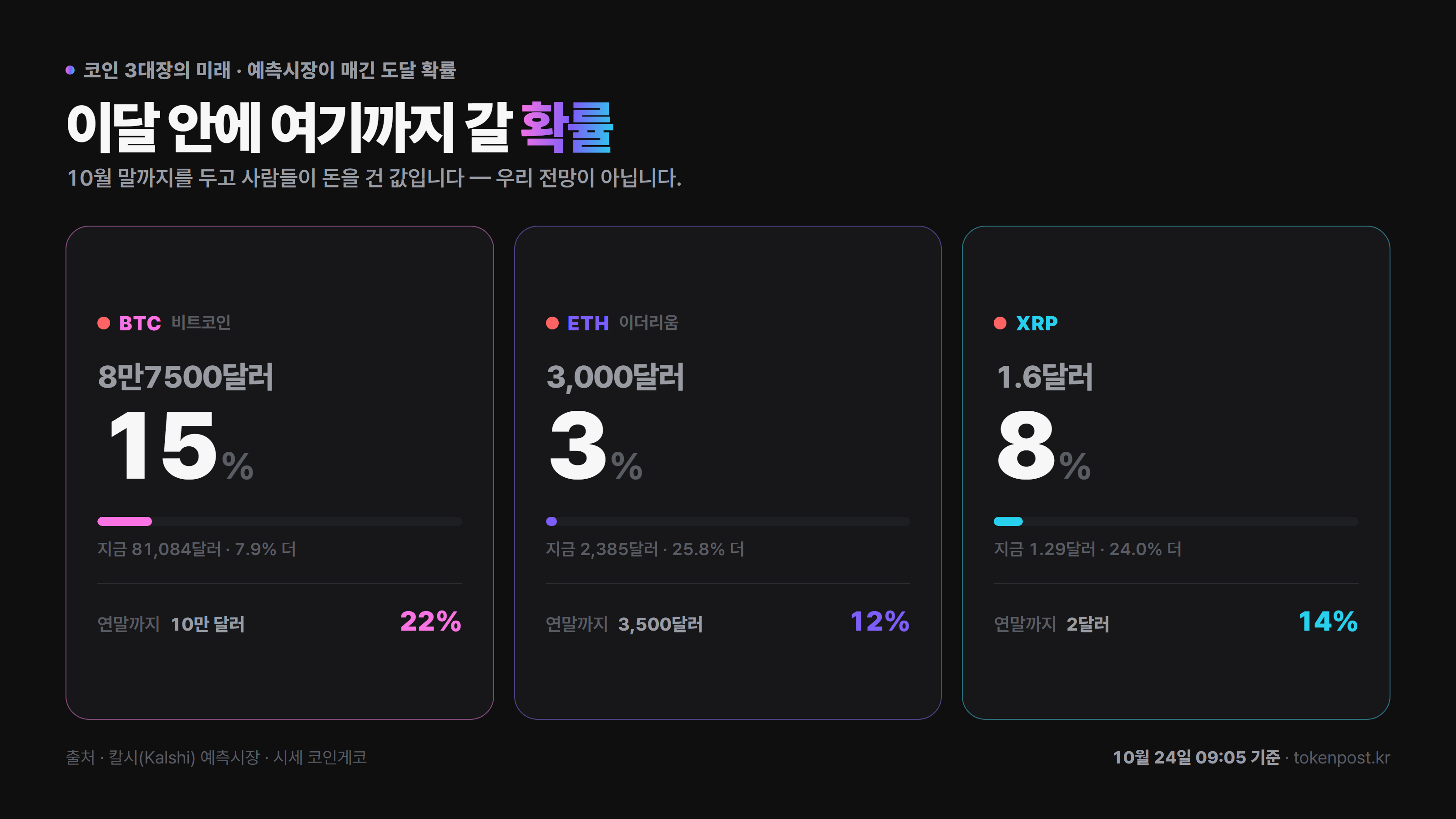 XRP 연말 2달러 확률 하루 새 11%p 내려…예측시장 14%