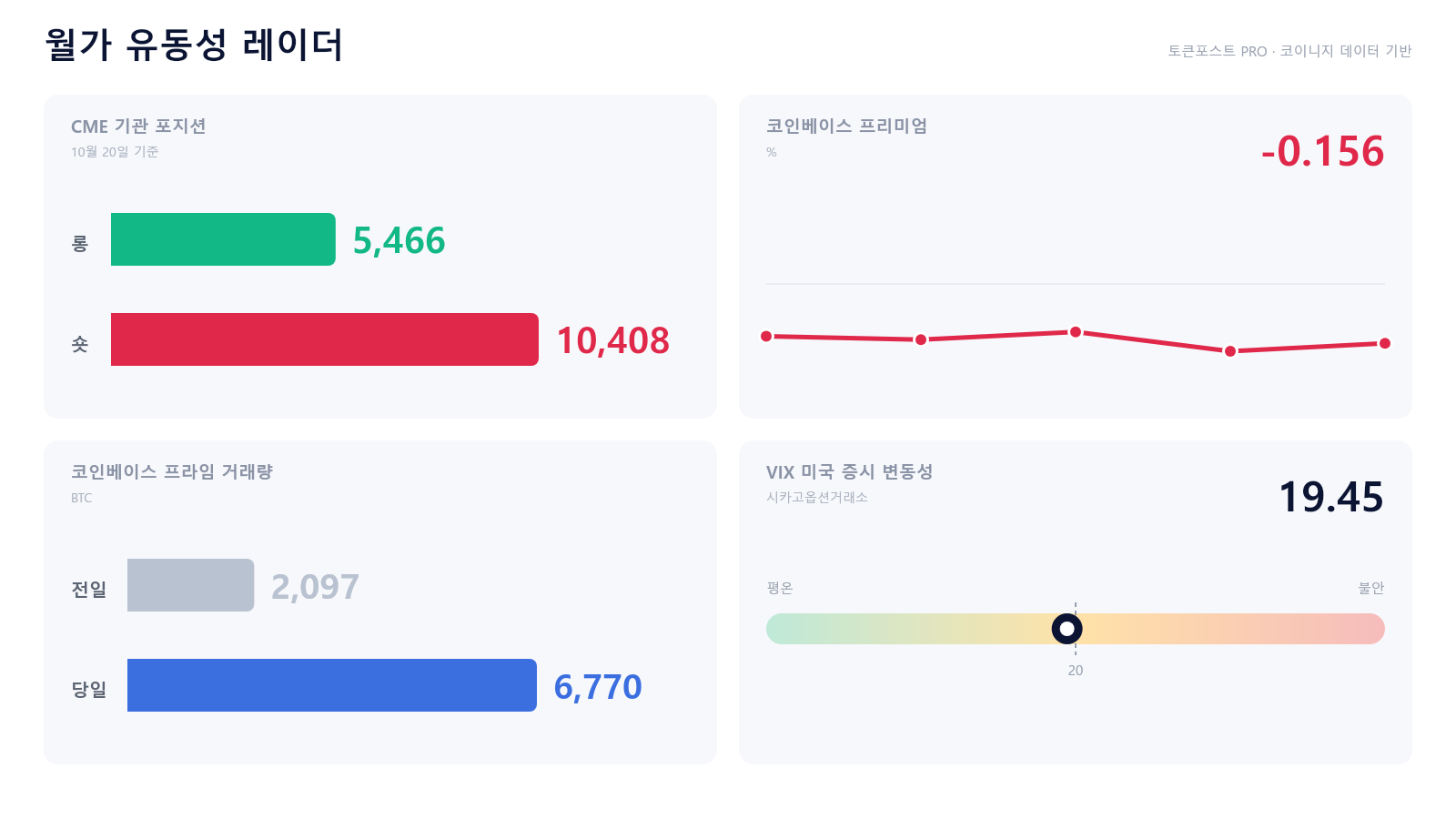 [월가 유동성 레이더] 기관 거래 급증이 매수 확신으로 이어질까…비트코인 미국 가격은 여전히 할인