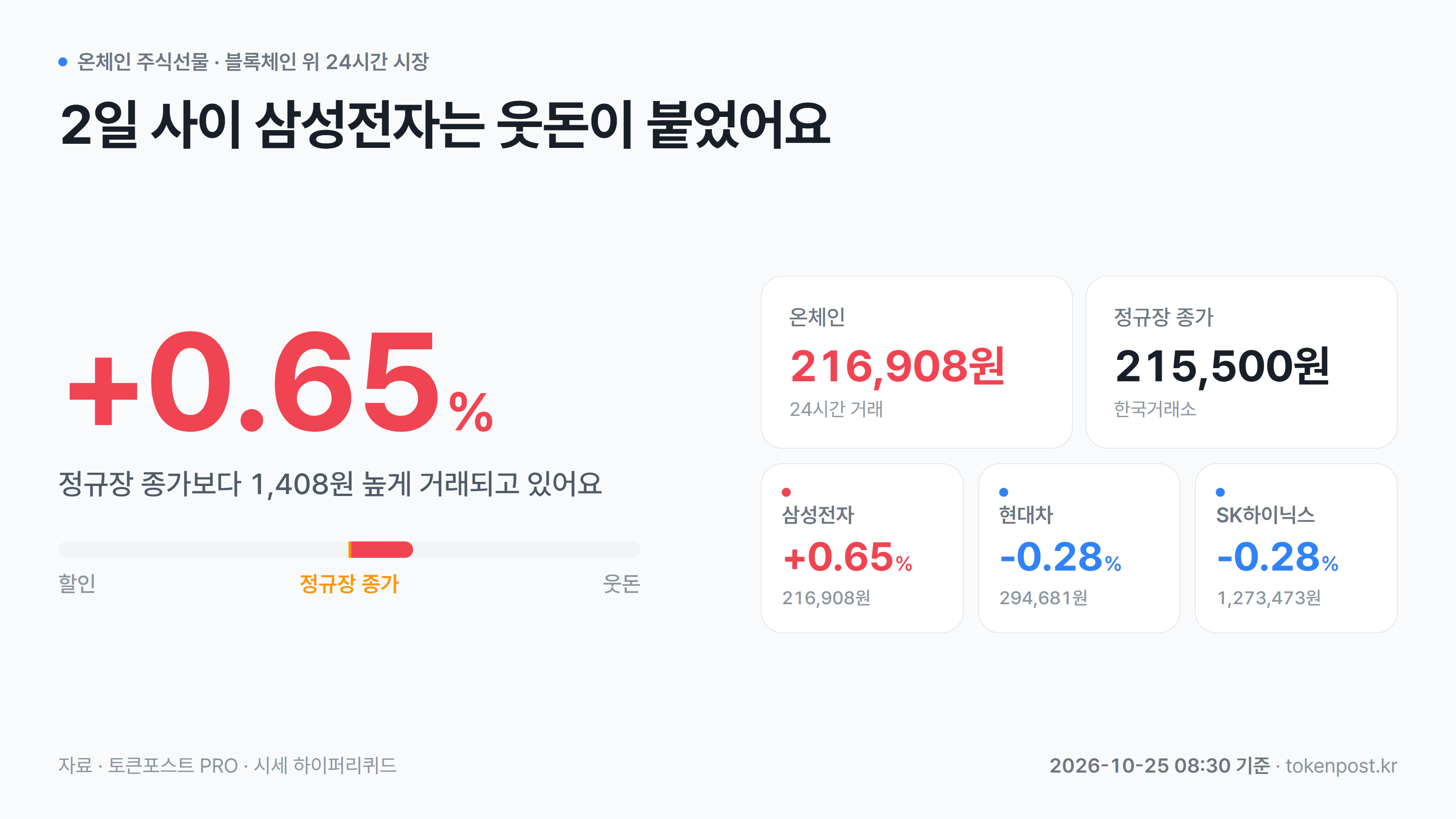 [온체인 주식선물] 삼성전자, 정규장 종가보다 0.65% 웃돈