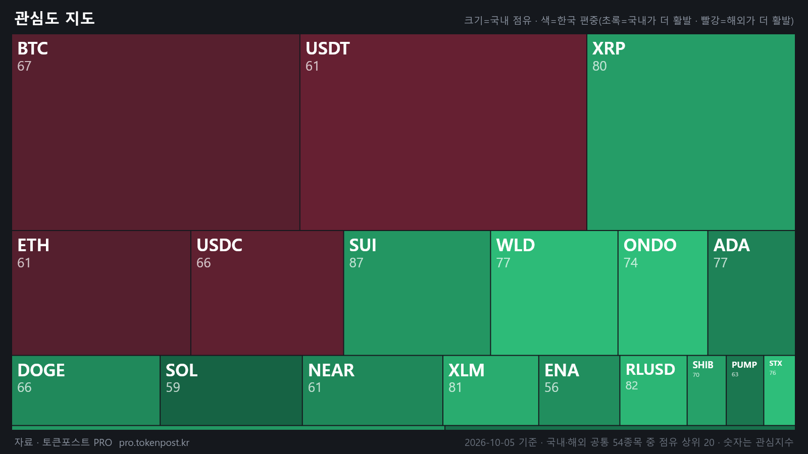 [코인 국장] SUI가 WLD 제치고 국내 1위…거래 비중 6%