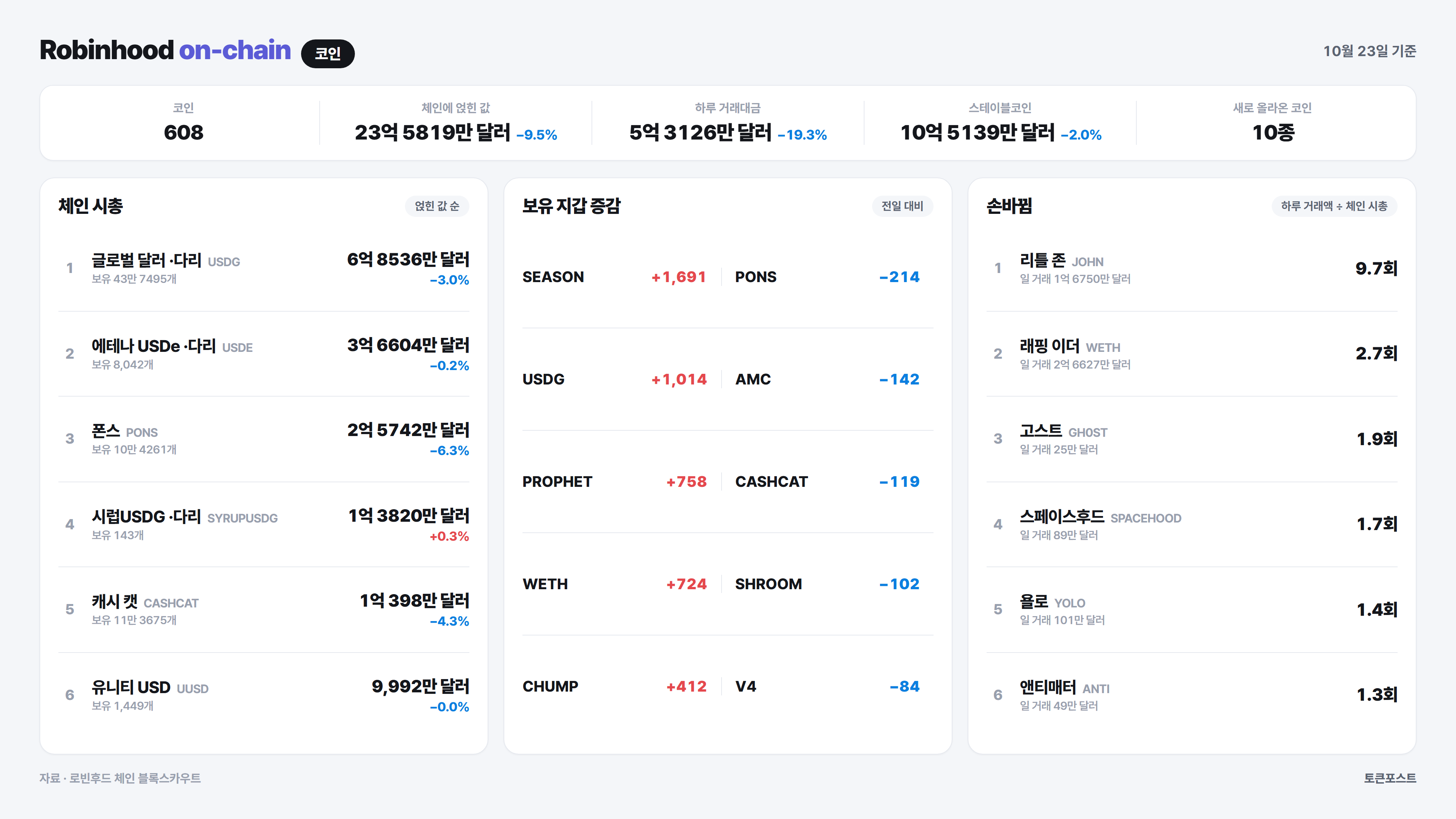 로빈후드 체인 코인 순위