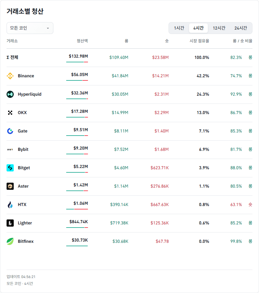 거래소별 청산 데이터
