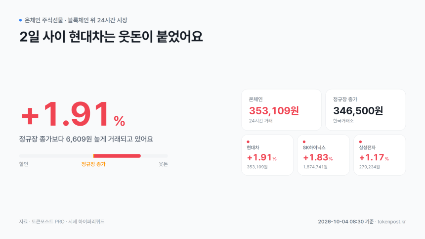  [온체인 주식선물] 현대차, 정규장 종가보다 1.91% 웃돈