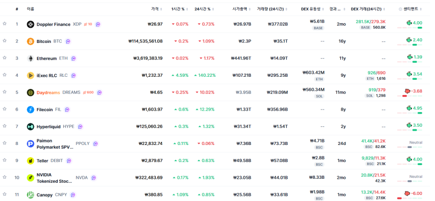  [트렌딩 나우] 글로벌 XDP 1위…한국은 PUMP에 집중